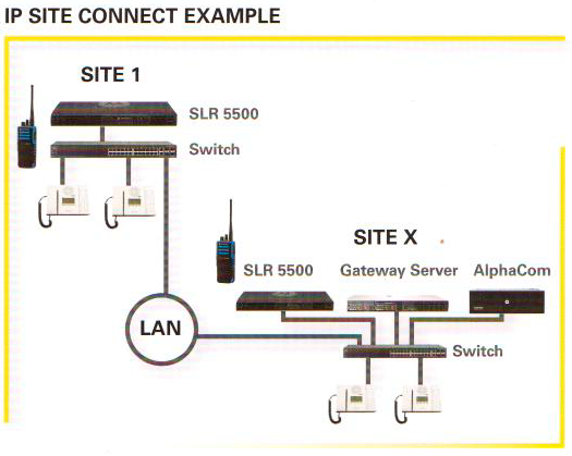 IP Site Connect